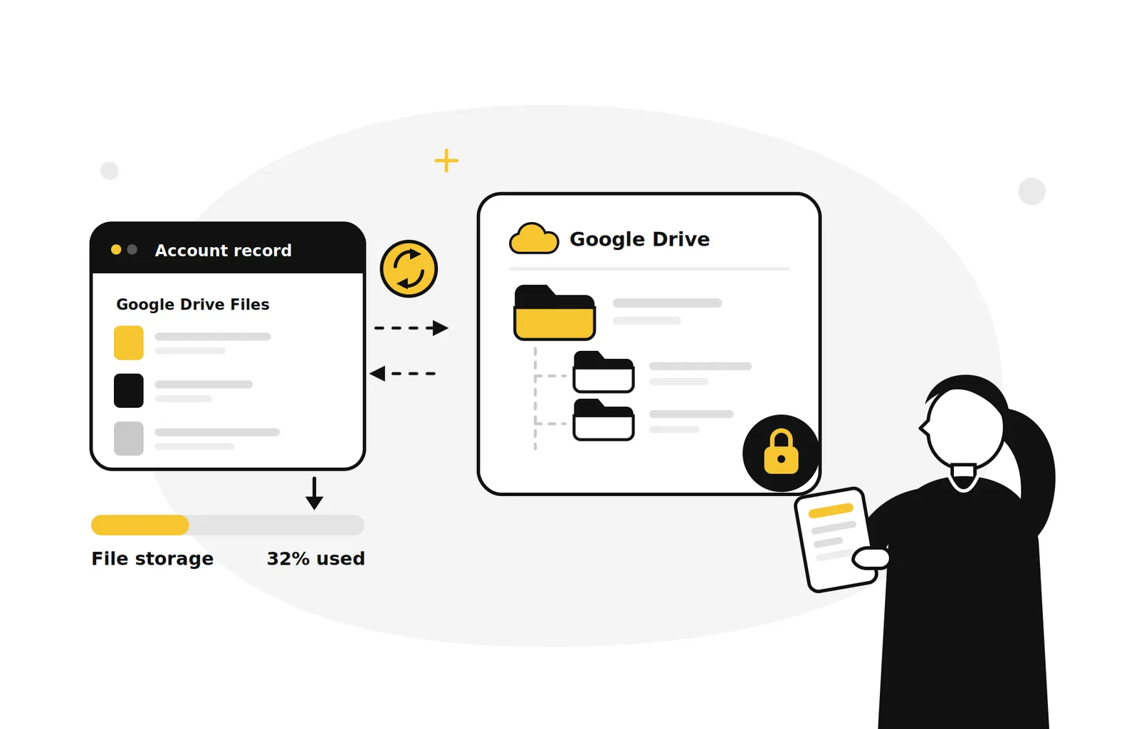 A Salesforce Account record listing Google Drive files, synced both ways with a Google Drive folder tree, and org file storage at 32 percent used.